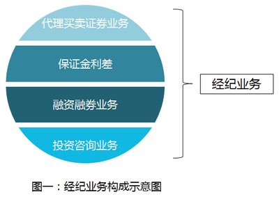 特别调查:沉沦中的经纪业务和无路可投的投顾业务——投资信息咨询服务路在何方？